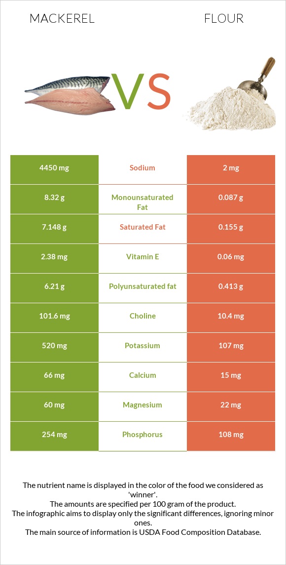 Mackerel vs Flour infographic
