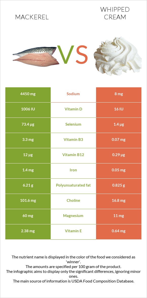 Mackerel vs Whipped cream infographic