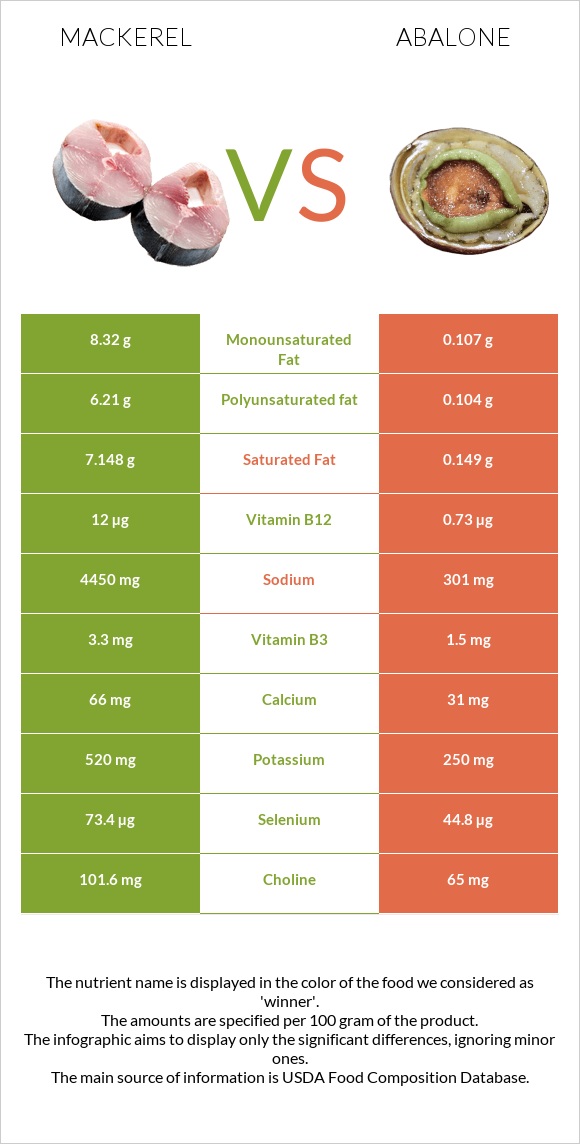 Mackerel vs Abalone infographic