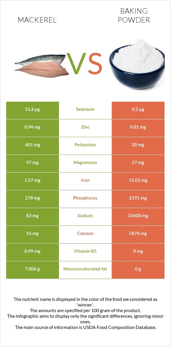 Mackerel vs Baking powder infographic