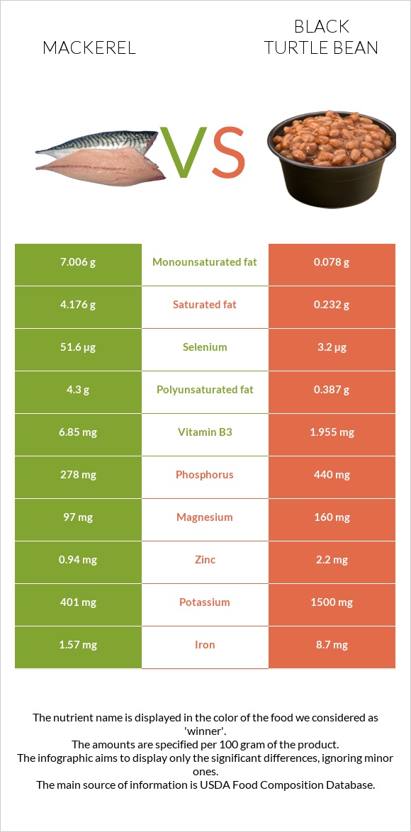 Սկումբրիա vs Սև լոբի infographic