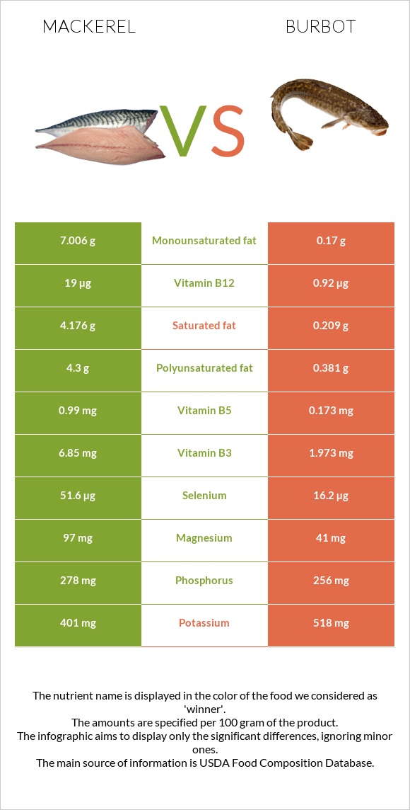 Mackerel vs Burbot infographic