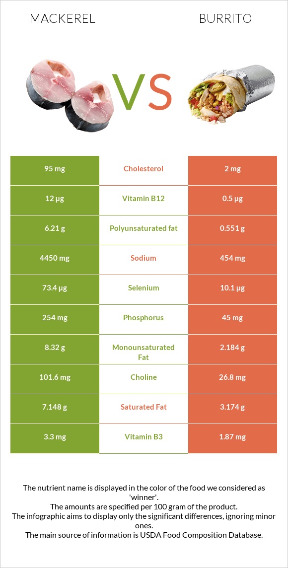 Mackerel vs Burrito infographic