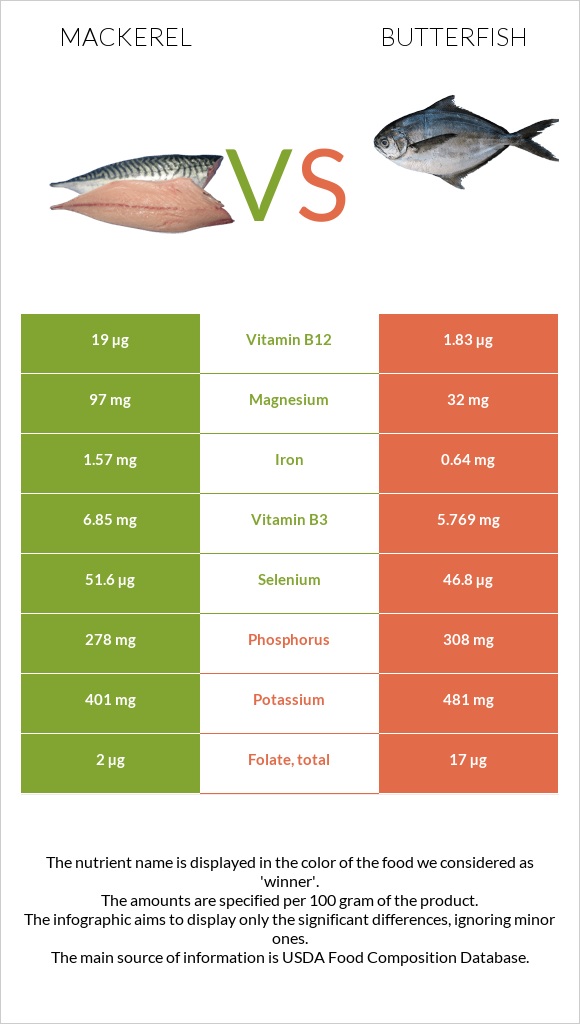 Mackerel vs Butterfish infographic