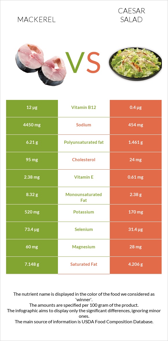 Mackerel vs Caesar salad infographic