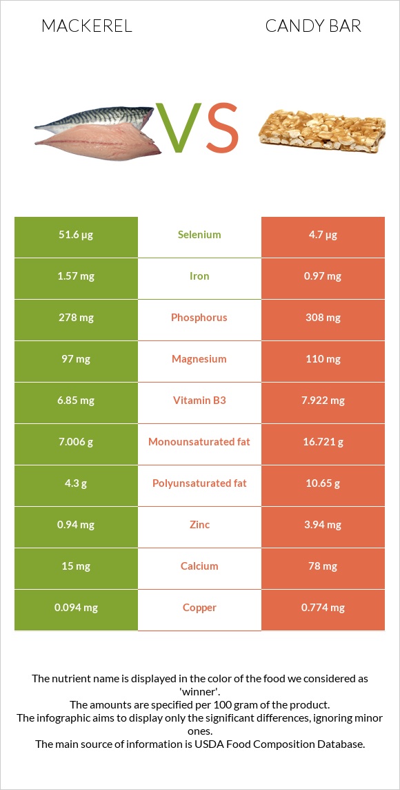 Mackerel vs Candy bar infographic