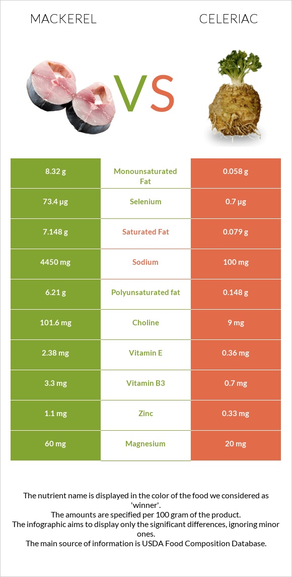 Mackerel vs Celeriac infographic