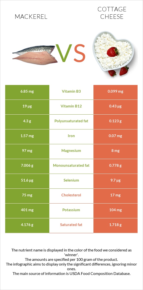 Mackerel vs Cottage cheese infographic
