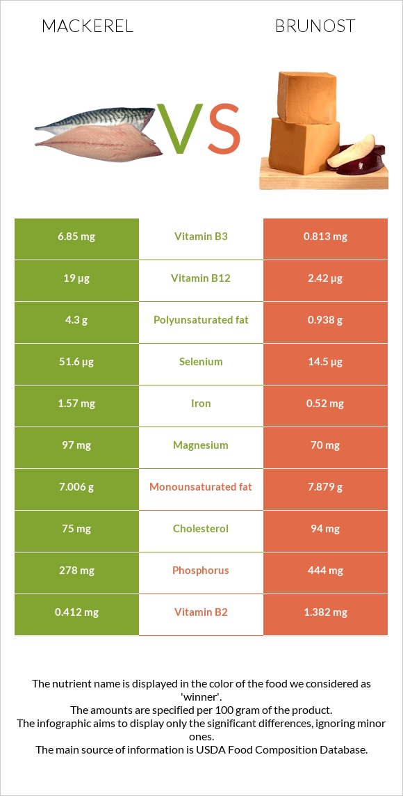 Mackerel vs Brunost infographic