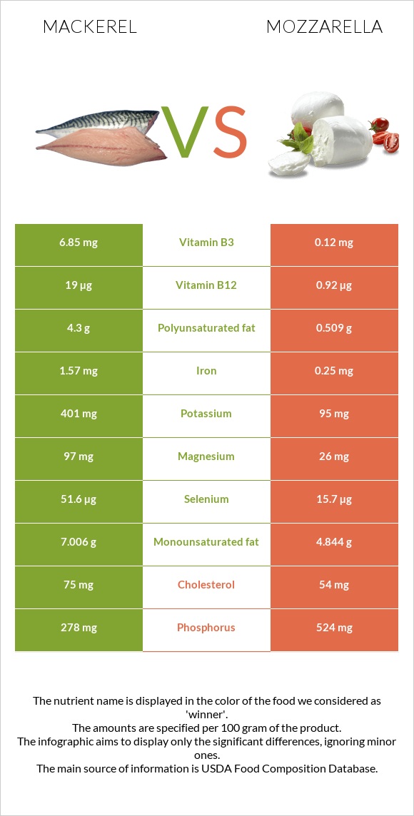 Mackerel vs Mozzarella infographic