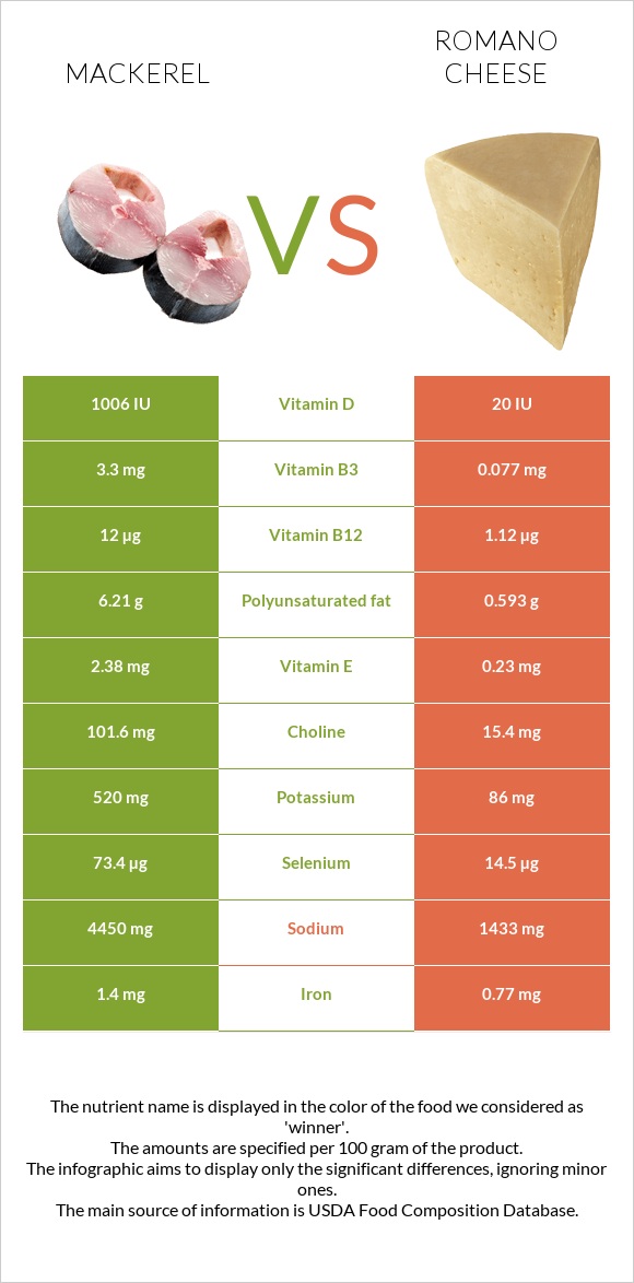 Mackerel vs Romano cheese infographic
