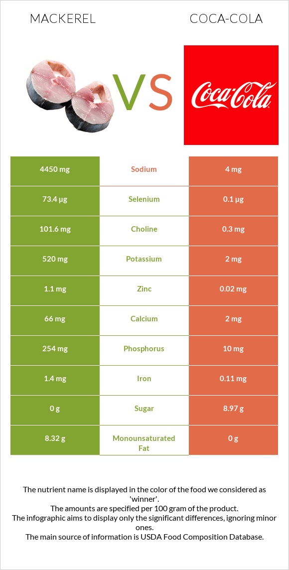 Mackerel vs Coca-Cola infographic