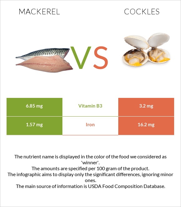 Mackerel vs Cockles infographic