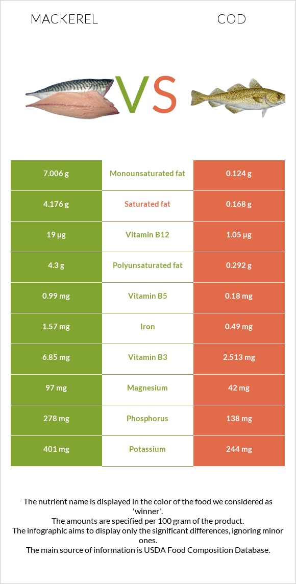 Mackerel vs Cod infographic