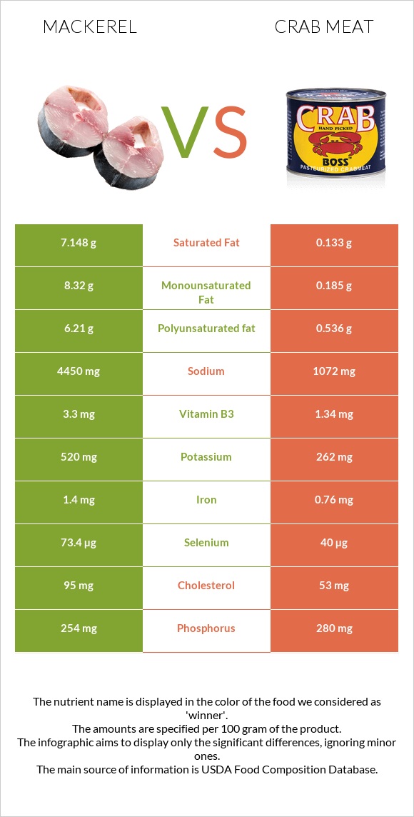 Mackerel vs Crab meat infographic