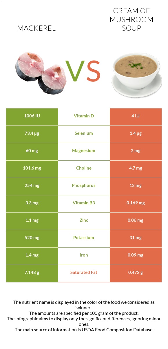 Mackerel vs Cream of mushroom soup infographic