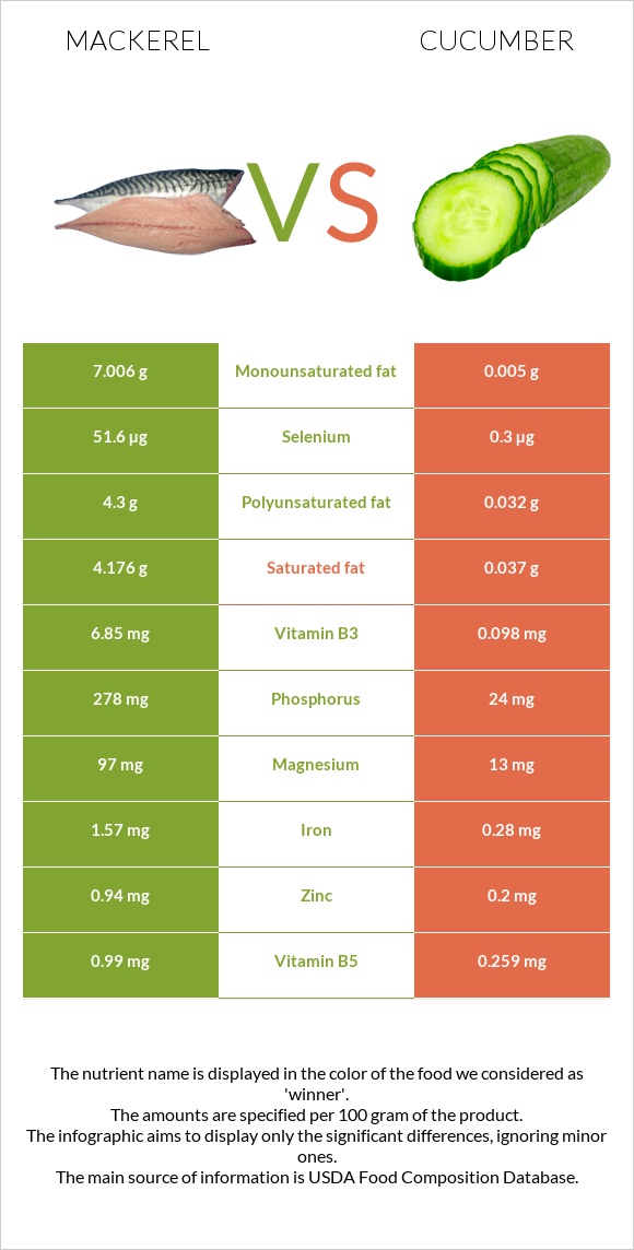 Mackerel vs Cucumber infographic