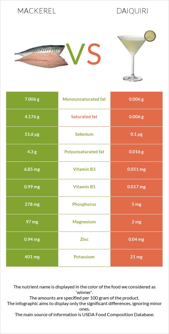 Mackerel vs Daiquiri infographic