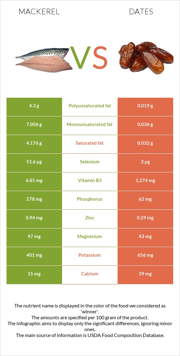 Mackerel vs Dates infographic