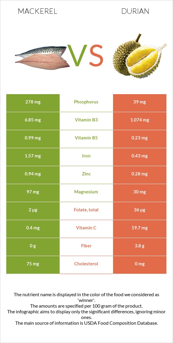 Mackerel vs Durian infographic