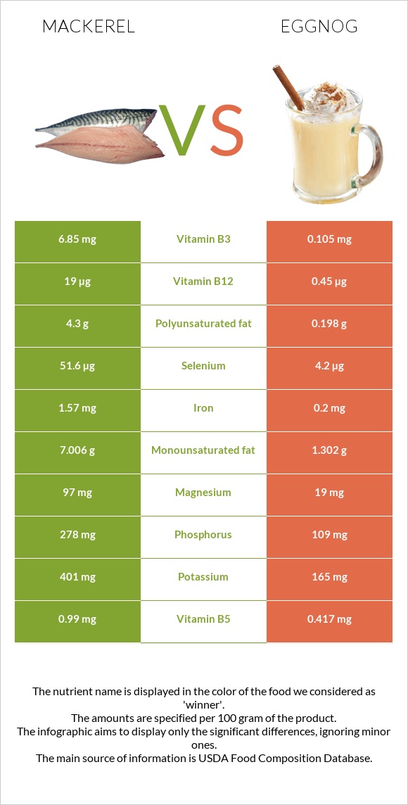 Սկումբրիա vs Eggnog infographic