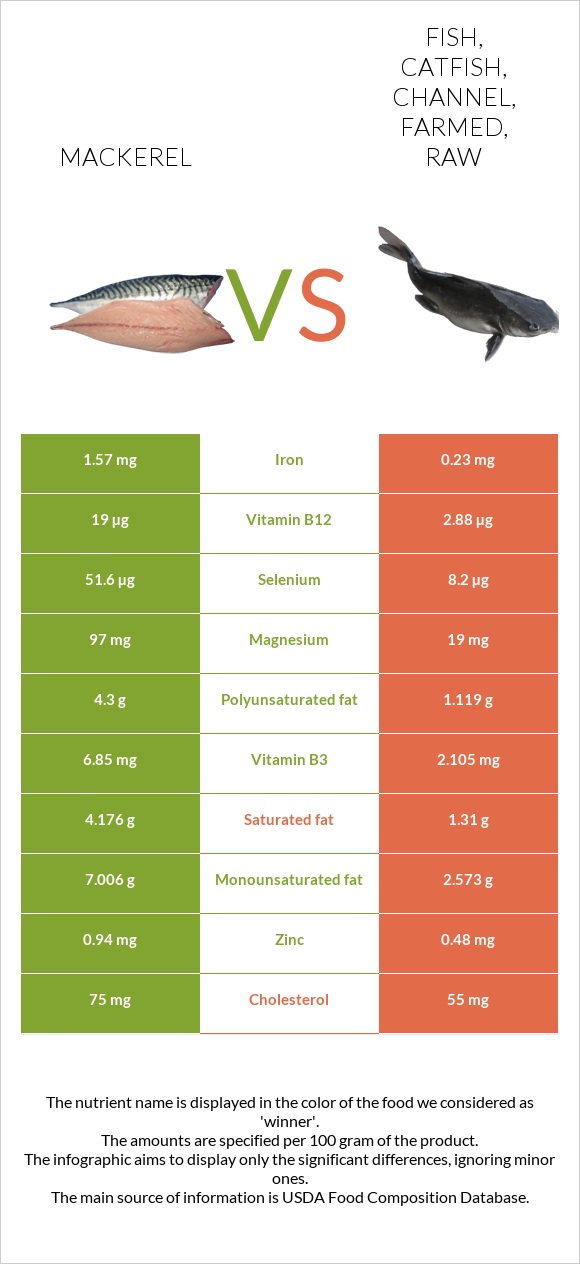 Mackerel vs. Fish, catfish, channel, farmed, raw — InDepth Nutrition