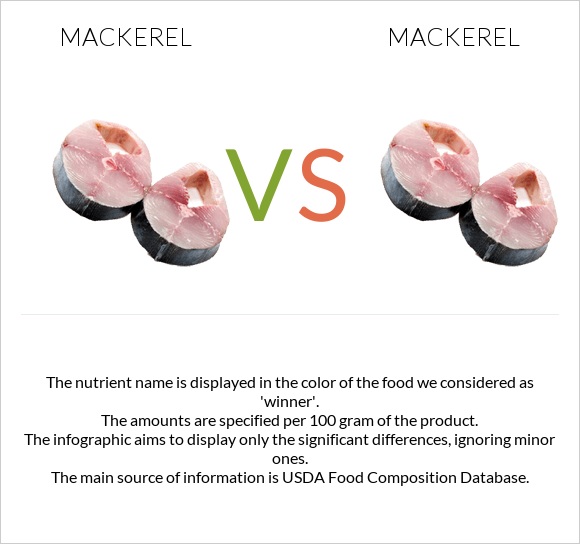 Mackerel vs Mackerel InDepth Nutrition Comparison