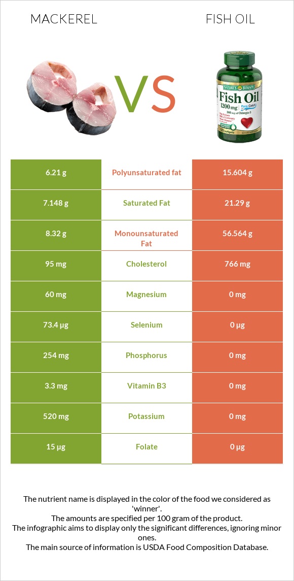 Mackerel vs Fish oil infographic