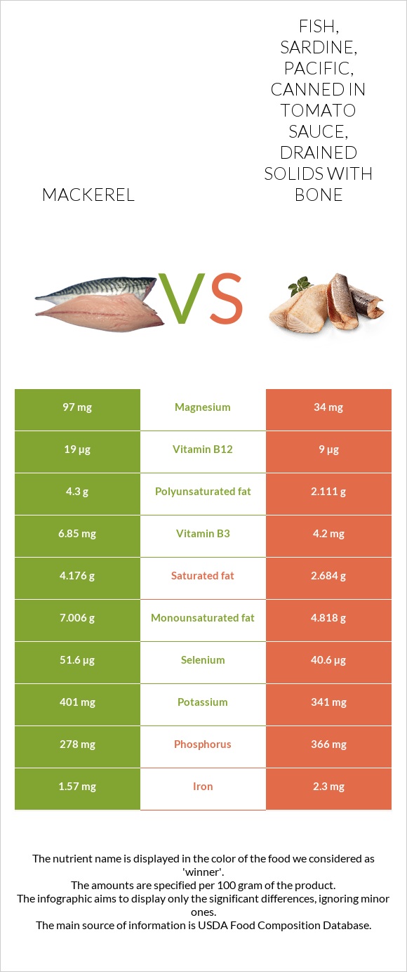 Mackerel vs Fish, sardine, Pacific, canned in tomato sauce, drained solids with bone infographic