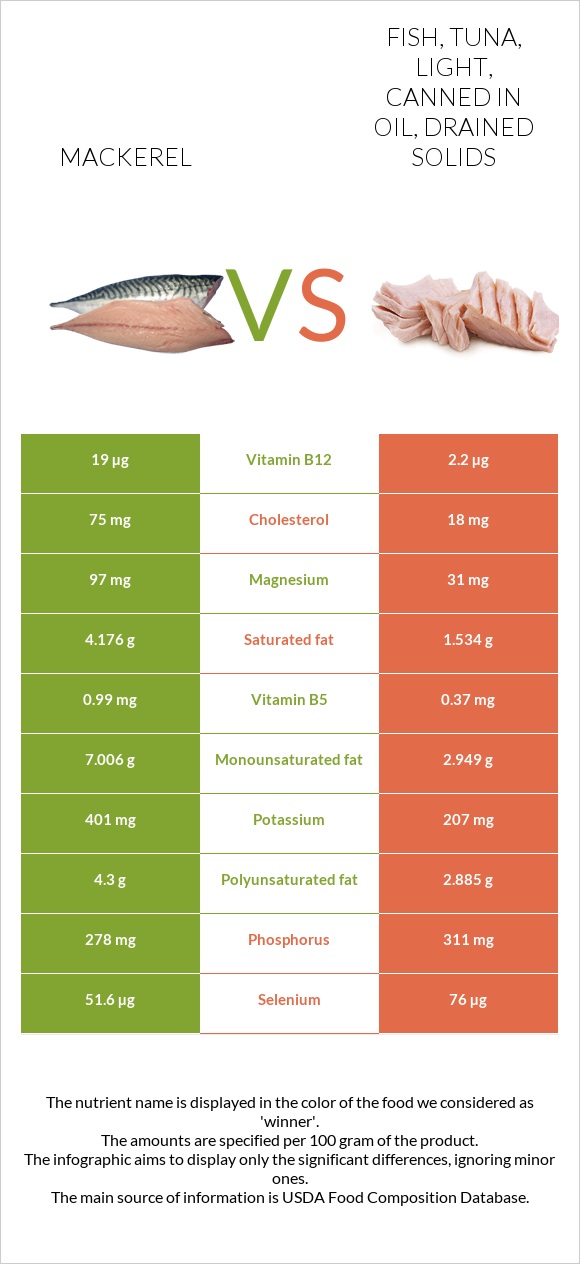 Mackerel vs Fish, tuna, light, canned in oil, drained solids infographic