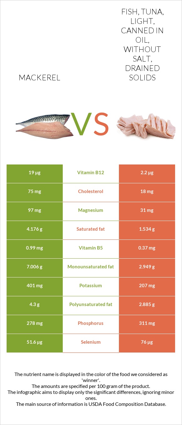 Mackerel vs Fish, tuna, light, canned in oil, without salt, drained solids infographic