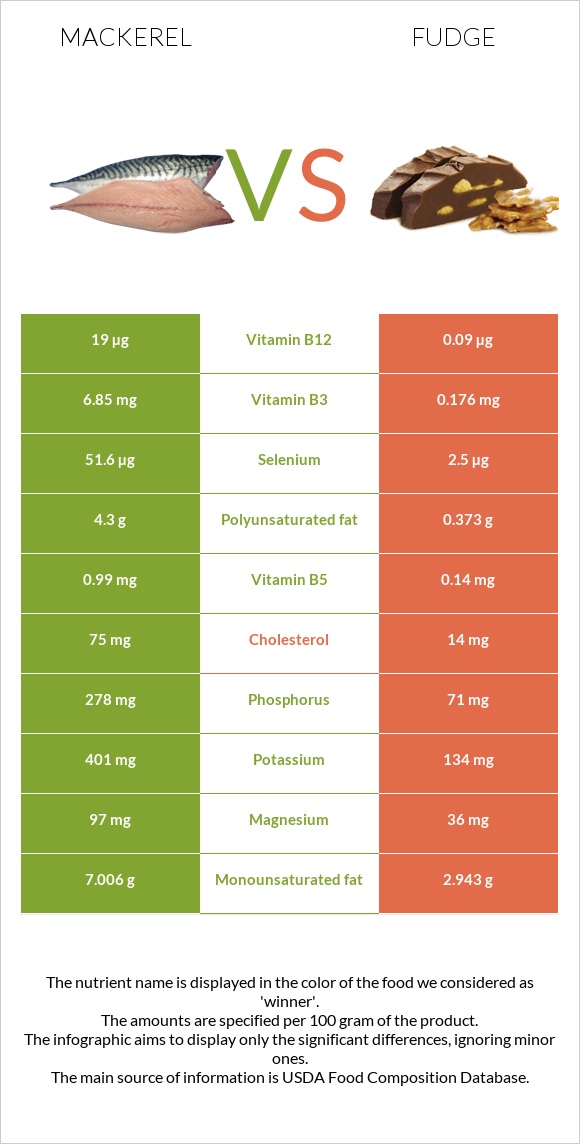 Mackerel vs Fudge infographic