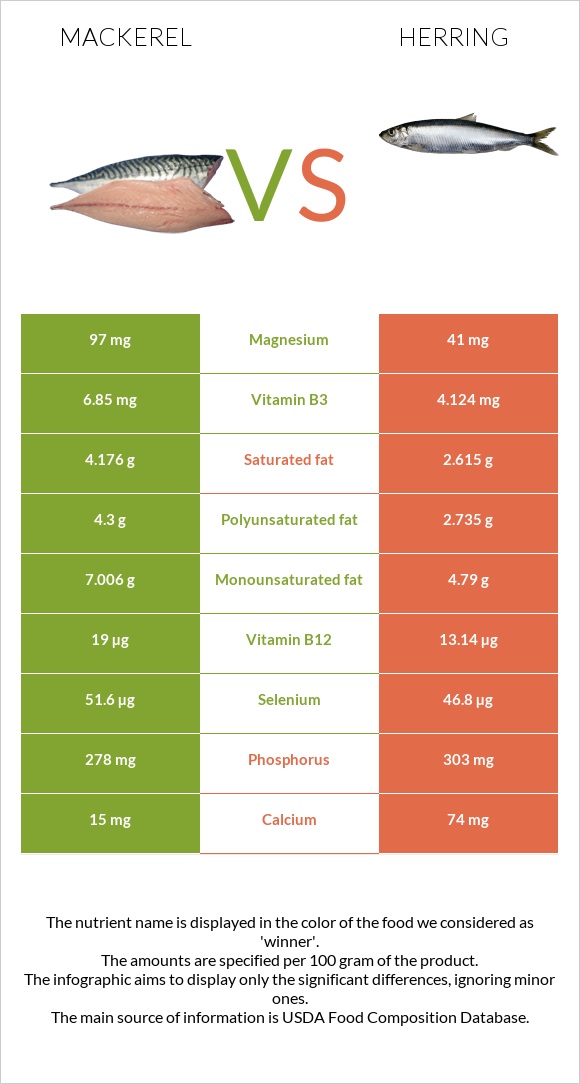 Սկումբրիա vs Herring infographic