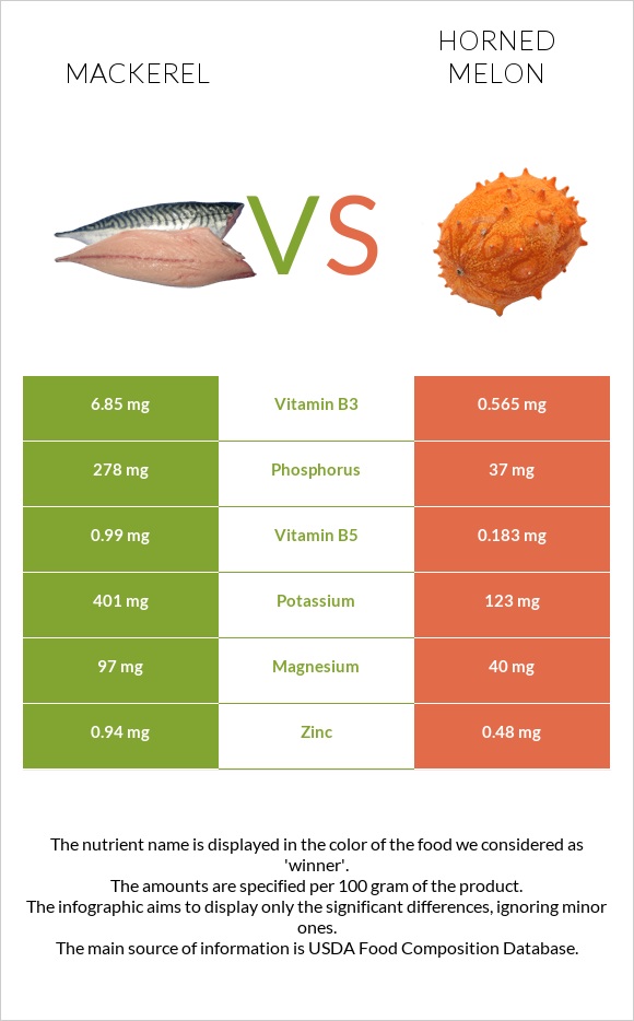 Mackerel vs Horned melon infographic