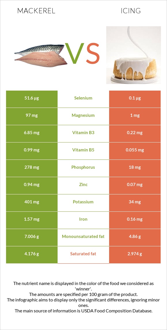 Mackerel vs Icing infographic