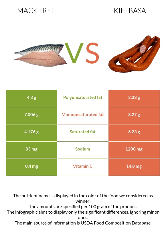 Mackerel vs Kielbasa infographic