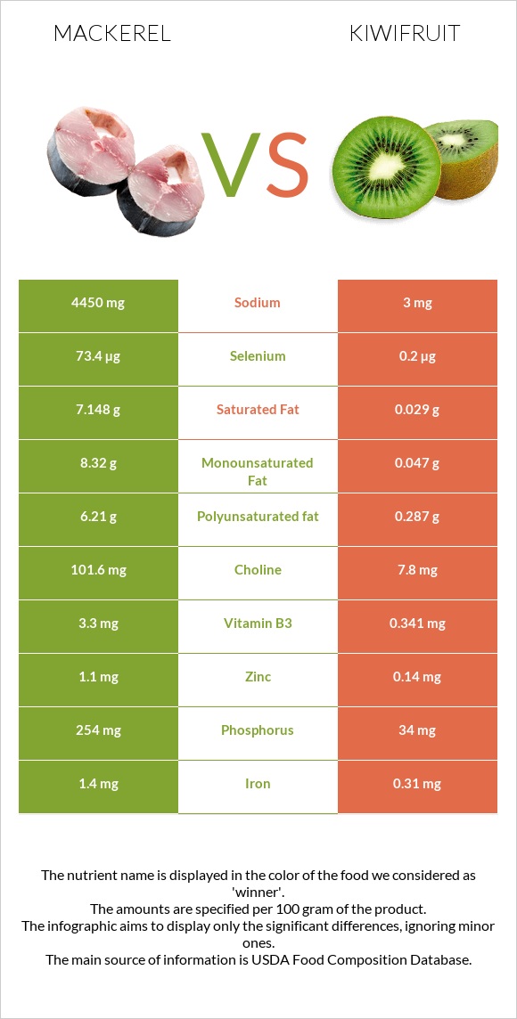 Mackerel vs Kiwifruit infographic
