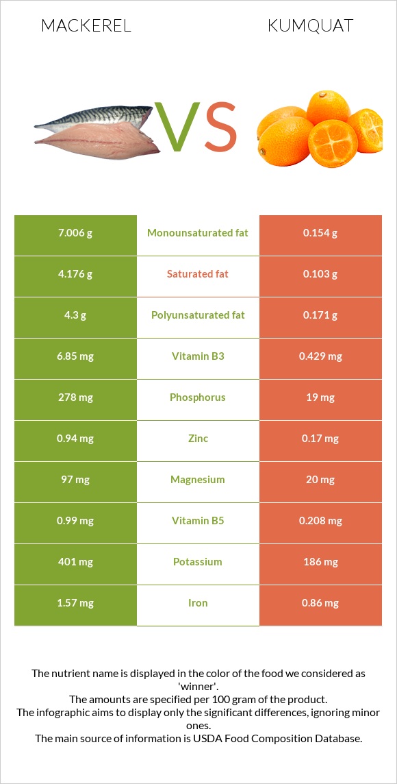 Mackerel vs Kumquat infographic