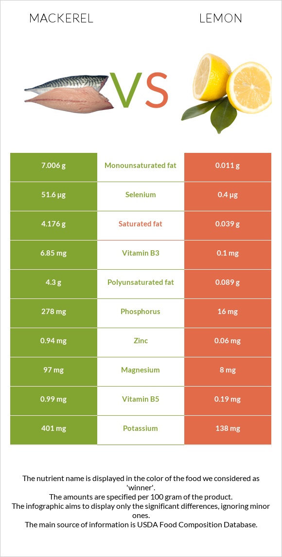 Mackerel vs Lemon infographic