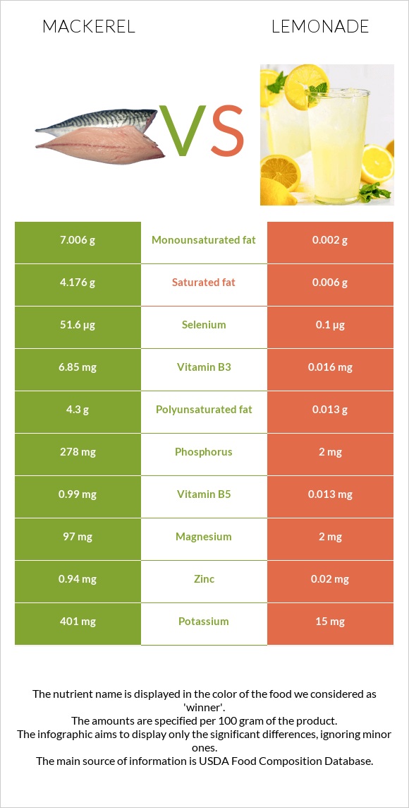Mackerel vs Lemonade infographic