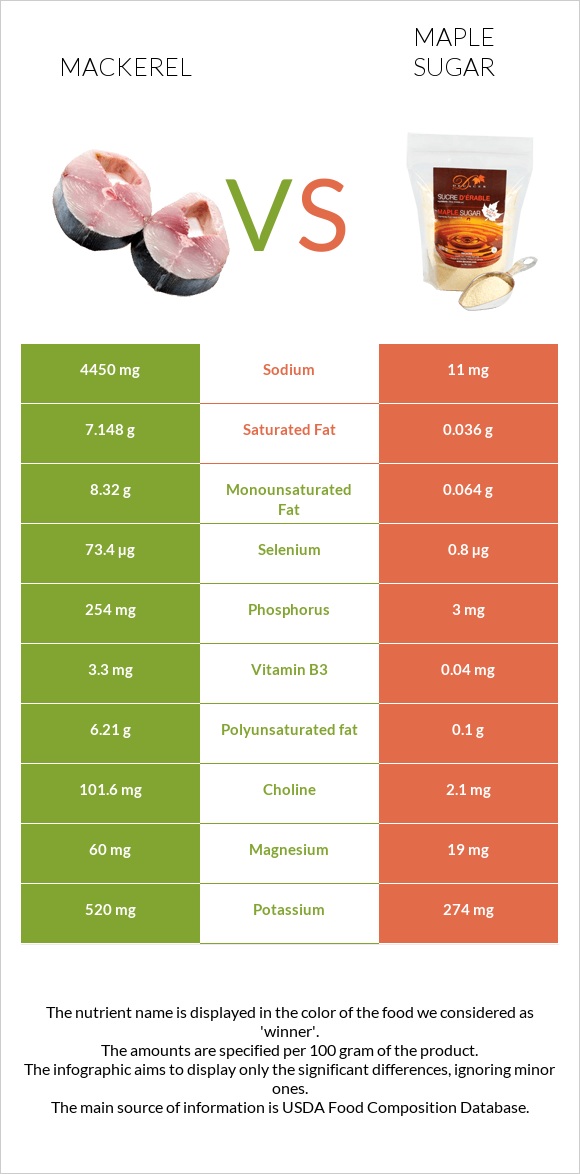 Mackerel vs Maple sugar infographic
