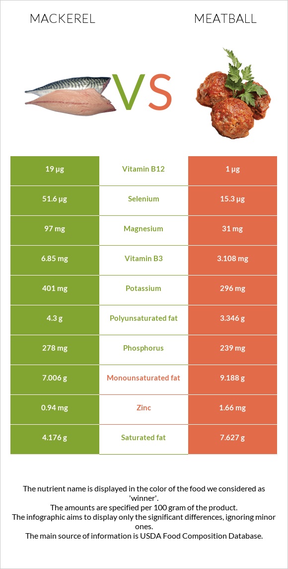 Mackerel vs. Meatball — InDepth Nutrition Comparison