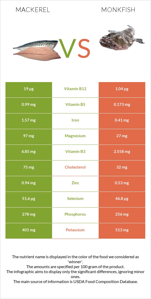 Mackerel vs Monkfish infographic