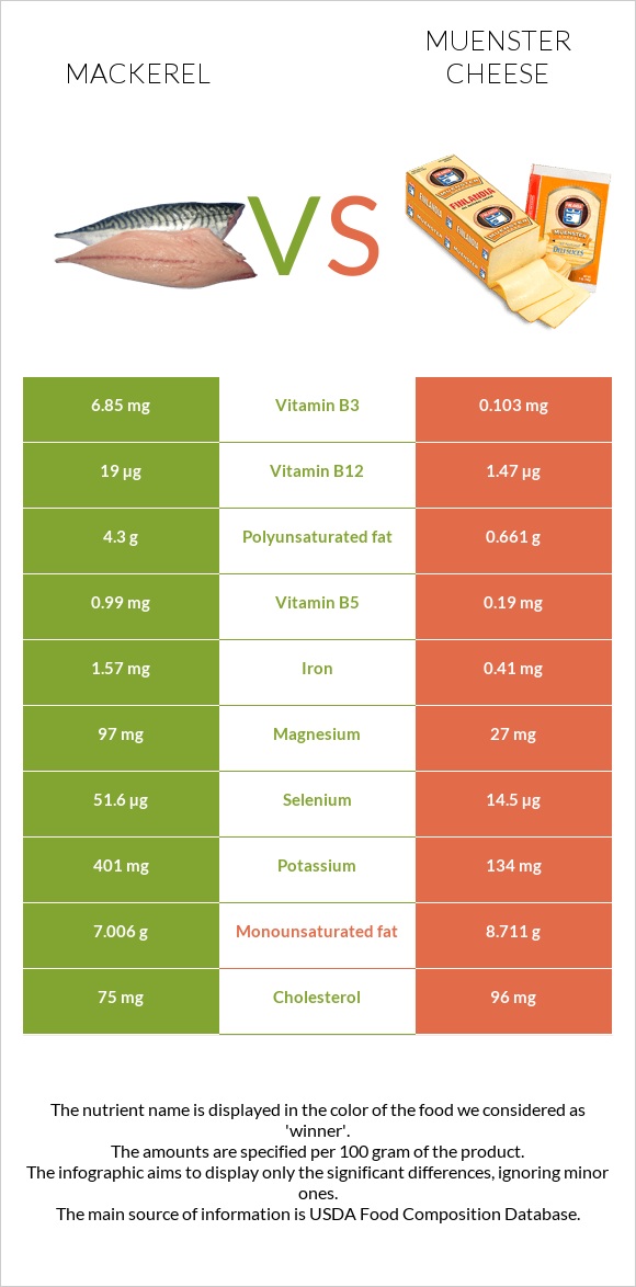 Mackerel vs Muenster cheese infographic