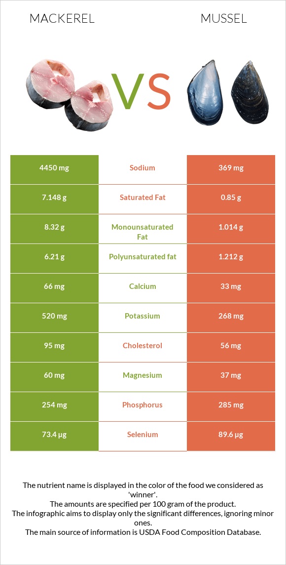 Mackerel vs Mussel infographic