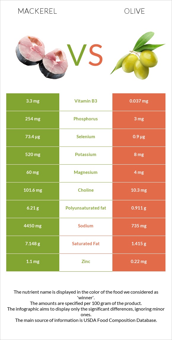 Mackerel vs Olive infographic
