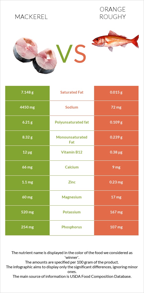 Mackerel vs Orange roughy infographic