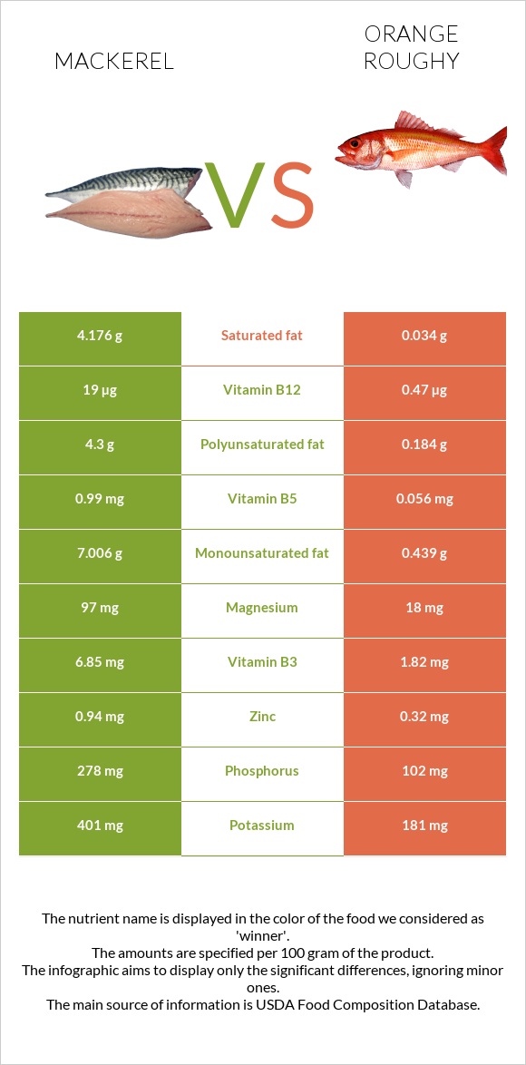 Սկումբրիա vs Orange roughy infographic