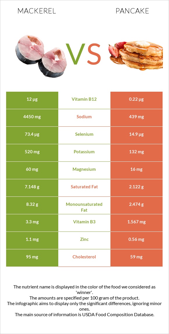 Mackerel vs Pancake infographic