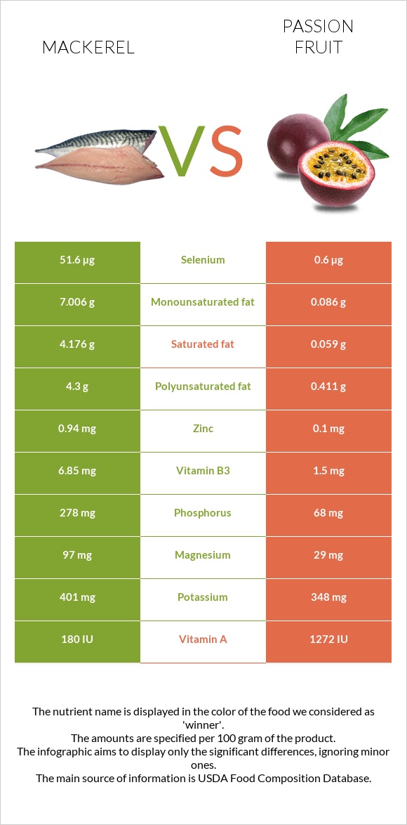 Mackerel vs Passion fruit infographic